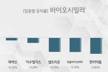 [17일 09시 바이오시밀러 테마주 시황-오전] 제넥신,이수앱지스 등이 주도