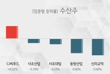 [17일 09시 수산주 오전 테마시황] CJ씨푸드,사조산업 등이 상승세 주도