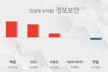 [09시 35분 정보보안 테마주 시황-오전] 엑셈,SGA 등이 상승세 견인중