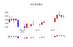6월 17일 대신정보통신 주식주가 1.38% 1465원 