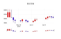 주식종목검색 동신건설 주가 17일  현재 6240원 