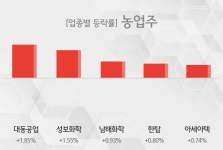 [농업주 테마 마감시황] 대동공업,성보화학 등이 주도...