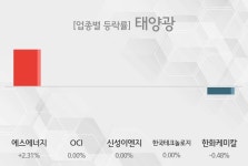 [태양광 테마종목 종가] 에스에너지,OCI 등이 주도...