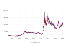 삼성웰스토리(주)제이더블유생명과학주식회사 | [특징주분석 매매동향] 코오롱생명과학 주식 인기 검색 7위 종목 ... PER -12.79배, EPS -1,669원, 동일업종 PER은 105.00배