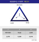 에이치엔티, 1만6450원까지 올랐으나 1만4350원 후퇴하며 마감