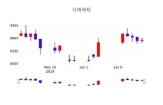 디아이티주식실시간  17일  현재 8900원 