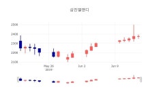 [특징주분석 주가정보] 6월 17일 삼진엘앤디 2355원으로 장 마감