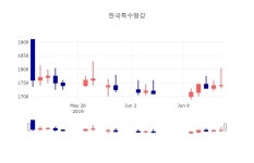 [특징주 매매동향]  17일 한국특수형강 마감증시 1765원...