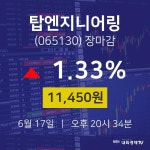 [인기종목 주가정보]  17일 탑엔지니어링 마감증시 11450원...