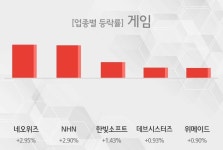 [18일 09시 소프트웨어 개발 및 게임 오전 테마시황] 네오위즈,NHN 등이 주도