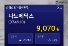 [특징주] 나노메딕스 네이버 증권 인기 검색 3위 종목 차지... 시가총액2,644억원, 시가총액 순위 코스피 410위 기록중