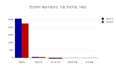 [특징주] 엑사이엔씨 상승 종목 3위 등극.... 금일 주가 1855원, 전 영업일 대비 295원 상승...