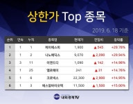 [주가 집중 분석] 상한가 종목 1위 케이에스피 2019.03 매출액 62억 원, 현재 주가 상승세 속에 2375원