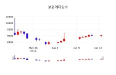 주가차트 보령메디앙스 주가 18일  현재 9060원 
