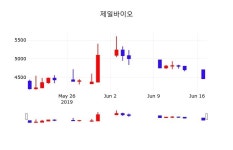 제일바이오주식현재가  18일  현재 4460원 