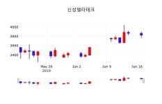 종목검색 신성델타테크 주가 18일  현재 3790원 