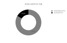 [장마감분석] 평화홀딩스 종목 상승 2 위 종목 차지해... 현재 주가 전일대비 930원 상승한 5850원