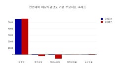 [장마감분석] 평화홀딩스 종목 상승 2 위 종목 차지해... 현재 주가 전일대비 930원 상승한 5850원