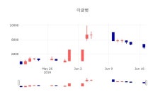 [특징주 종목정보]  18일 이글벳 마감증시 7070원...