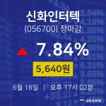 [상장주 주가정보] 6월 18일 신화인터텍 5640원으로 장 마감