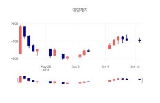 [특징주 매매동향]  18일 대양제지 마감증시 4520원...