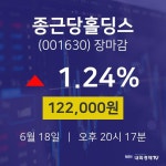 [특징주 주가정보]  18일 종근당홀딩스 마감증시 122000원...