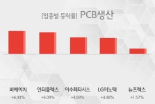[19일 09시 PCB생산 오전의 테마종목] 비에이치,인터플렉스 등이 주도...
