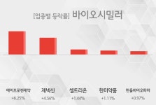 [09시 30분 바이오시밀러 테마주 시황-오전] 에이프로젠제약,제넥신 등이 상승세 주도