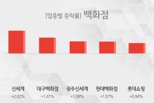 [19일 09시 백화점 테마주 시황-오전] 신세계,대구백화점 등이 상승세 견인중