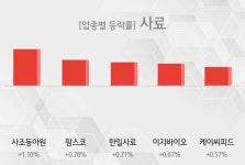[09시 35분 사료 오전 테마시황] 사조동아원,팜스코 등이 상승세 주도