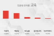[19일 09시 교육 오전의 테마종목] 이퓨쳐,예림당 등이 상승세 주도