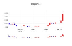 주식증권 평화홀딩스 주가 19일  현재 5430원 