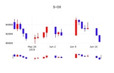 6월 19일 S-Oil 주식종목 81200원  1.12%