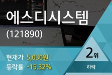 에스디시스템, 5840원까지 올랐으나 5030원 후퇴