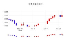 대명코퍼레이션주식장  19일  현재 2255원 