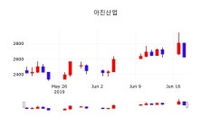 주식그래프 아진산업 주가 19일  현재 2670원 
