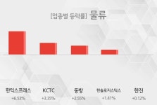 [13시 23분 물류 테마주 시황-오후] 한익스프레스,KCTC 등이 주도 