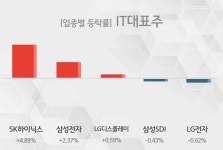 [13시 23분 IT대표주 테마주 시황-오후] SK하이닉스,삼성전자 등이 주도... 