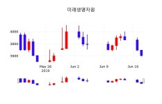 6월 19일 미래생명자원 주식종목검색 0.97% 3640원 