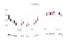 [특징주 종목정보]  19일 나라엠앤디 마감증시 4370원...