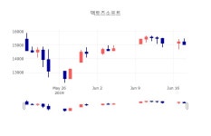 [특징주 매매동향] 6월 19일 액토즈소프트 14950원으로 장 마감