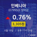 [인기주 주가정보]  19일 인베니아 마감증시 3305원...