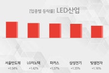 [09시 32분 LED산업 오전의 테마종목] 서울반도체,LG이노텍 등이 주도