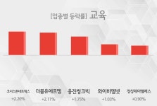 [20일 09시 교육 오전의 테마종목] 코너스톤네트웍스,더블유에프엠 등이 주도