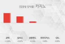 [20일 09시 카지노 테마주 시황-오전] 코텍,토비스 등이 주도...