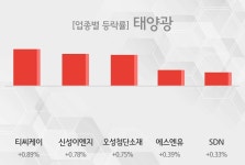 [09시 34분 태양광 오전 테마시황] 티씨케이,신성이엔지 등이 주도