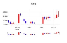 6월 20일 에스엘 주식현황 1.03% 24600원 