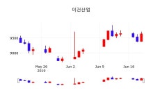 6월 20일 이건산업 주식종목시세 9600원  -0.41%