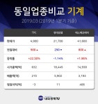 [특징주] TPC 상승 종목 2위 등극.... 금일 주가 4900원, 전 영업일 대비 900원 상승...