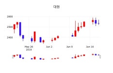 주식실시간 대현 주가 20일  현재 2525원 